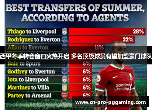 西甲冬季转会窗口火热开启 多名顶级球员有望加盟豪门球队